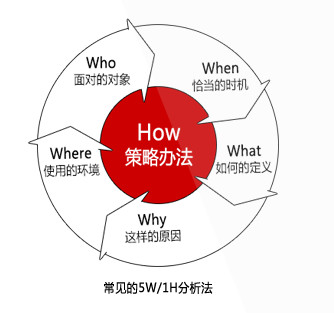 5w1h分析法浅谈简约至上交互设计四策略