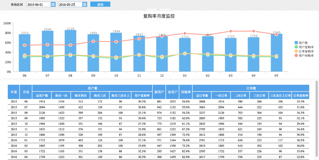留存困难你是否忽略了复购的分析