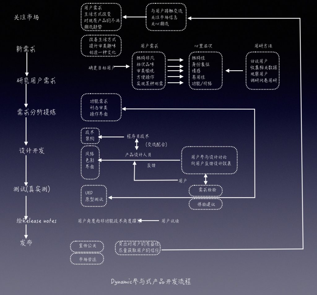 产品工作的4D法则和参与式设计| 人人都是产品经理
