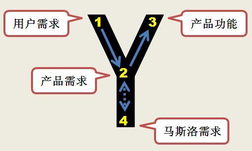 圖1 需求分析的