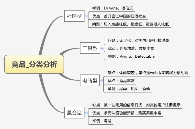 竞品_分类分析