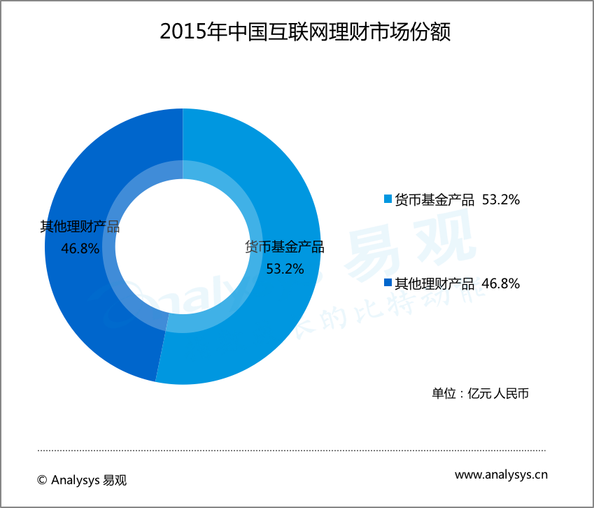 2015年中国互联网理财市场份额