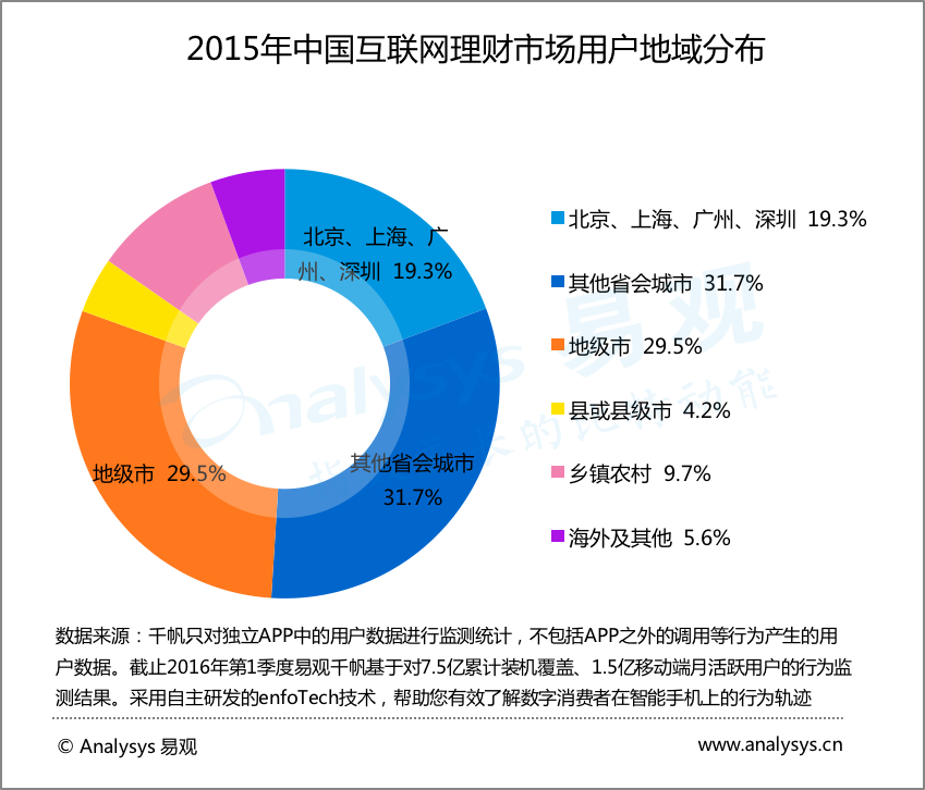2015年中国互联网理财市场用户地域分布