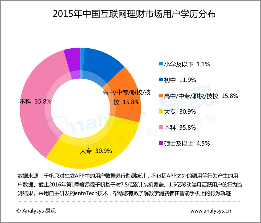 2015年中国互联网理财市场用户学历分布