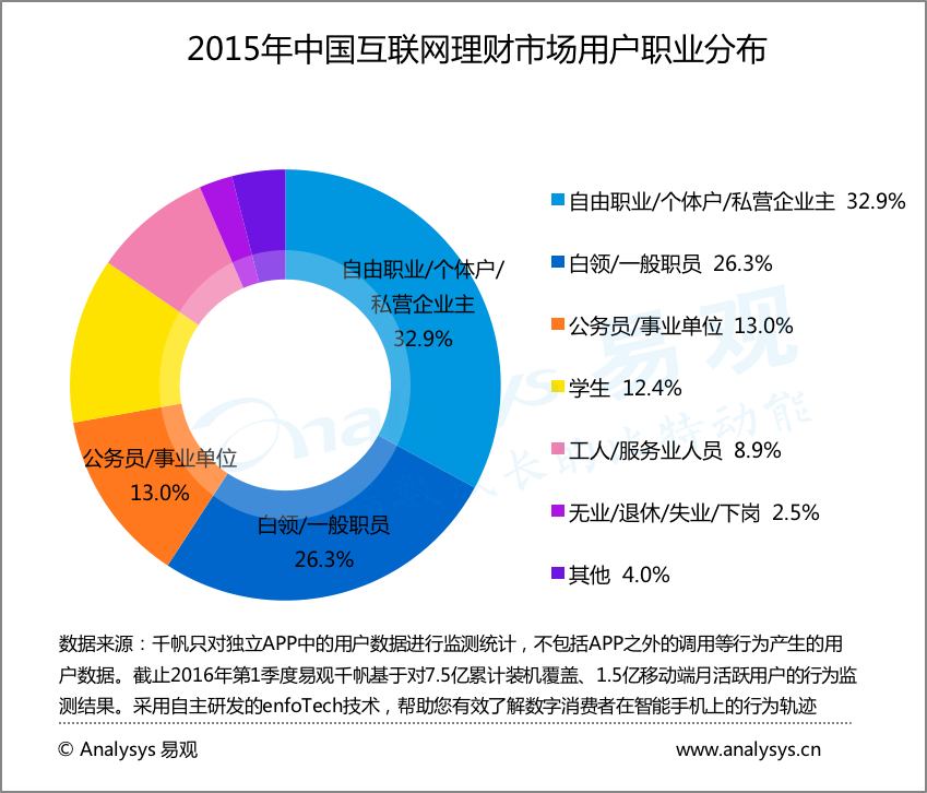 2015年中国互联网理财市场用户职业分布