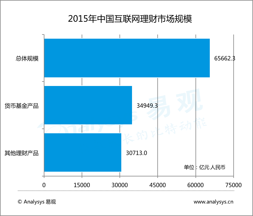 2015年中国互联网理财市场规模