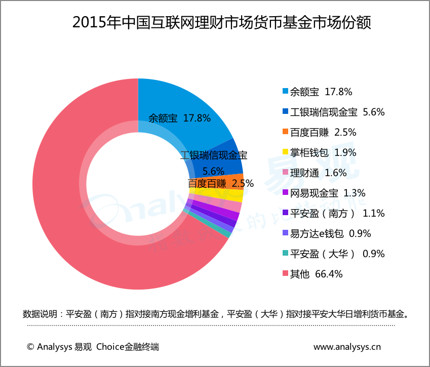 2015年中国互联网理财市场规模货币基金市场份额