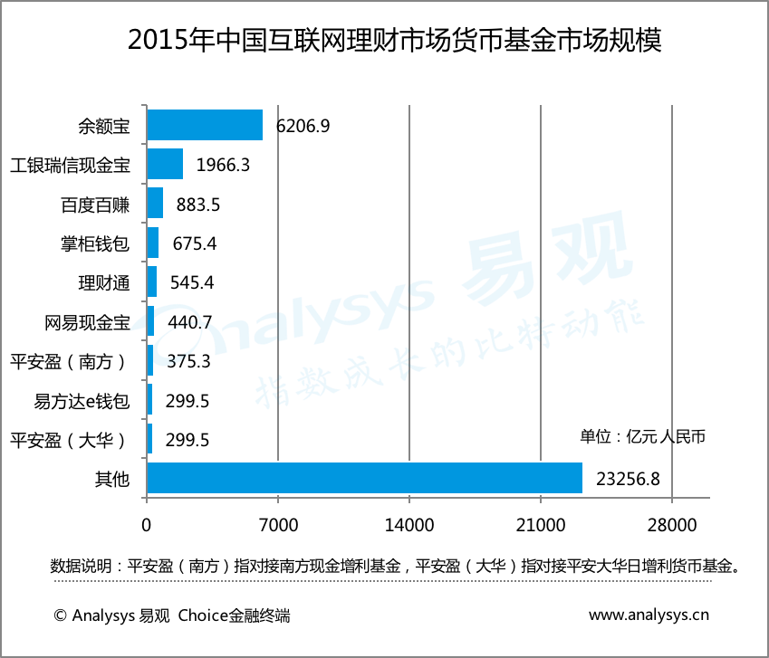2015年中国互联网理财市场规模货币基金市场规模