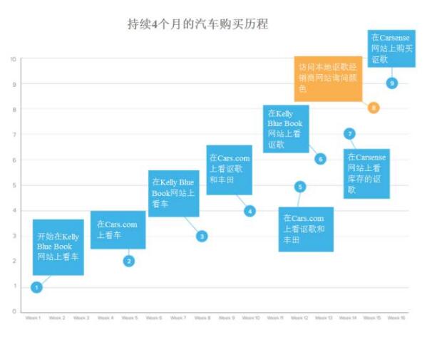 歷程