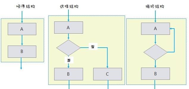 三种流程图结构