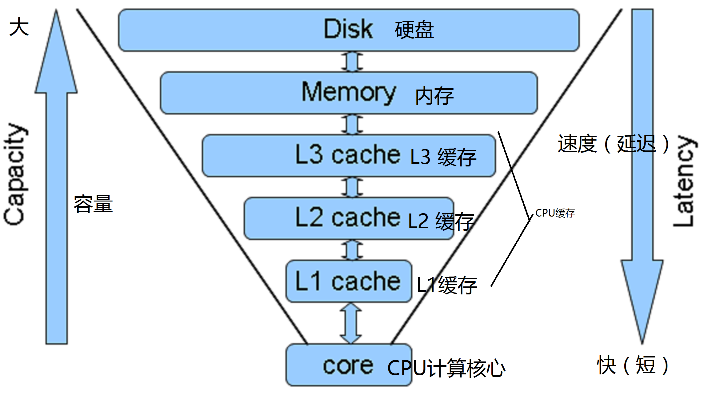 cpu_cache_structure