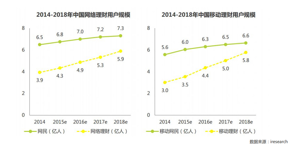 2014-2018中国网络理财用户规模