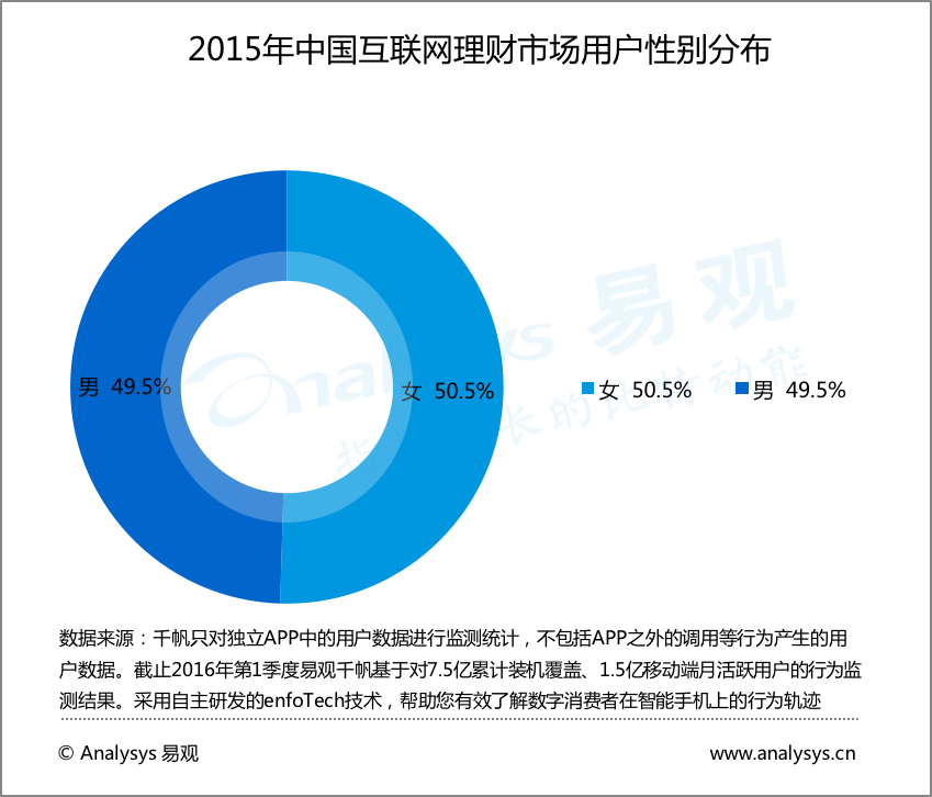 2015年中国互联网理财用户性别分布