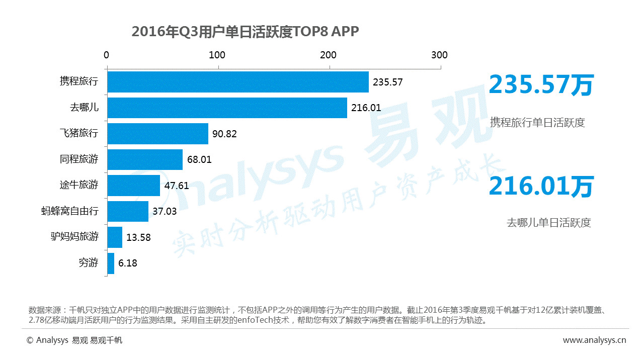 蚂蜂窝:通过海量ugc数据挖掘和匹配用户出游需求,满足用户个性化和