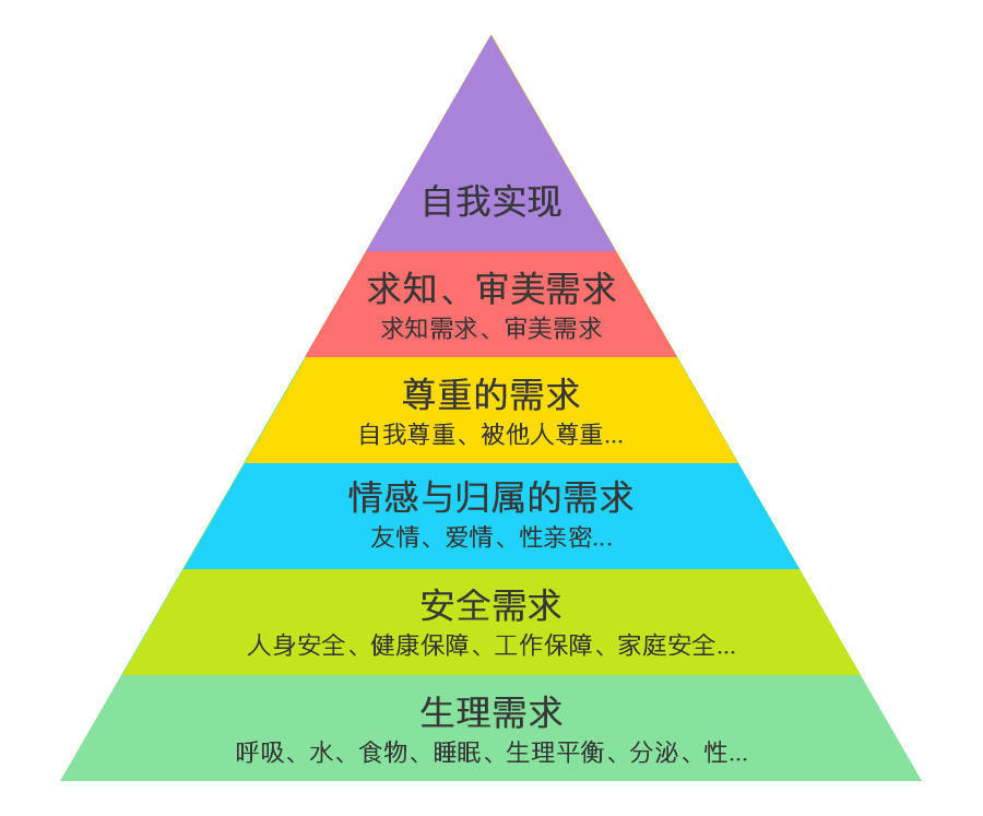他将人类需求像阶梯一样从低到高按层次分为五种,分别是:生理需求