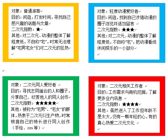根据调查问卷的统计,我将二次元爱好者分为以下四种类型,对他们的特点