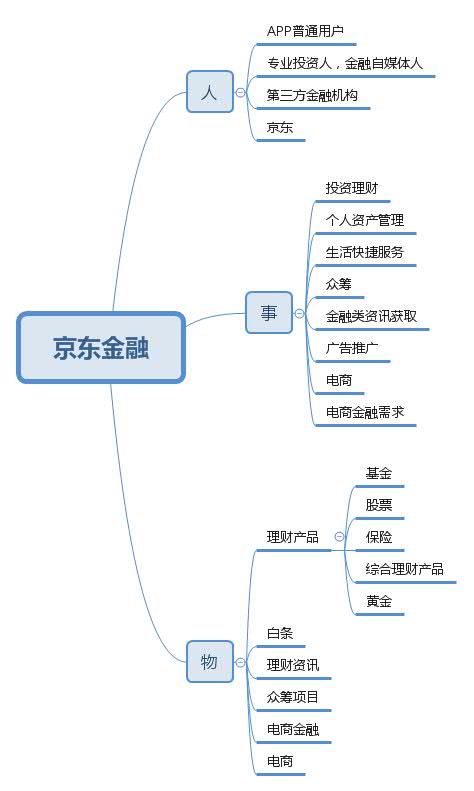京东金融产品解构图