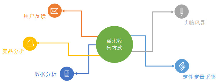 24k纯牛老司机教你如何做好需求收集