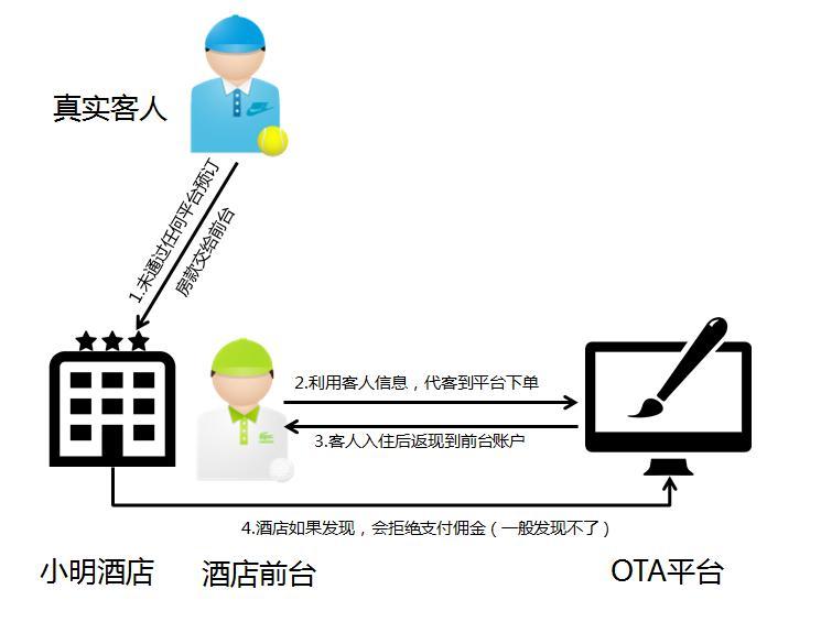 以酒店业务线为例简析电商平台c端店铺非标准化产品业务风险点