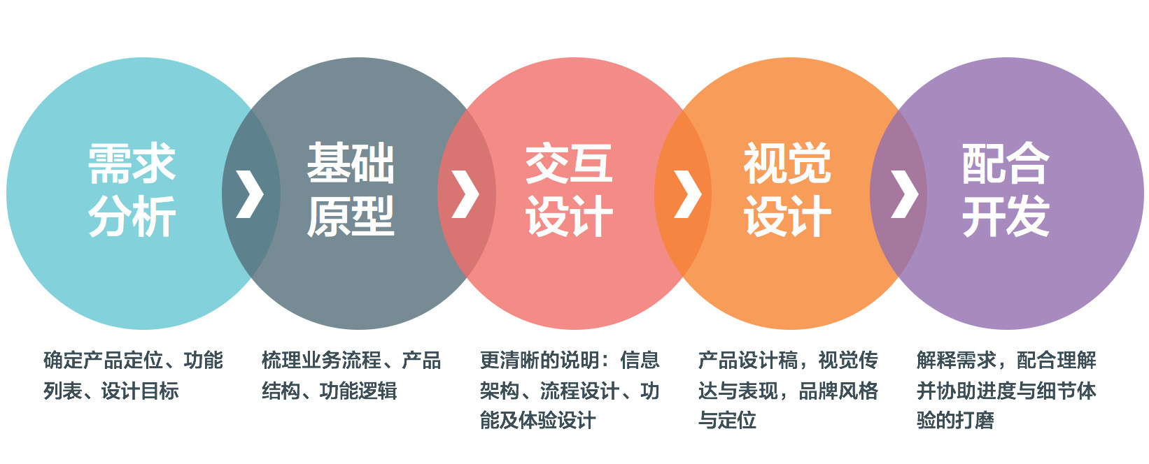 在产品经理眼里最敏捷的产品设计流程