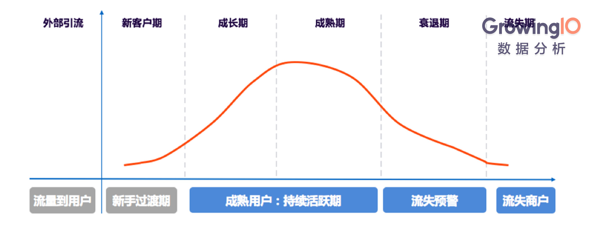 生命周期模型用户生命周期模型