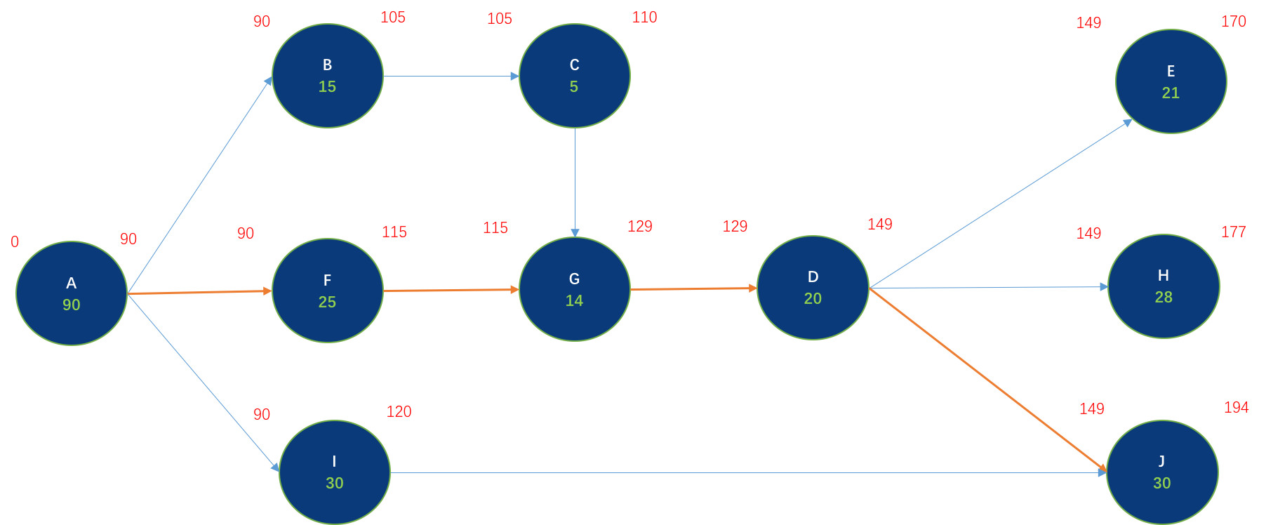 如何使用关键路径法对需求进行高效管理