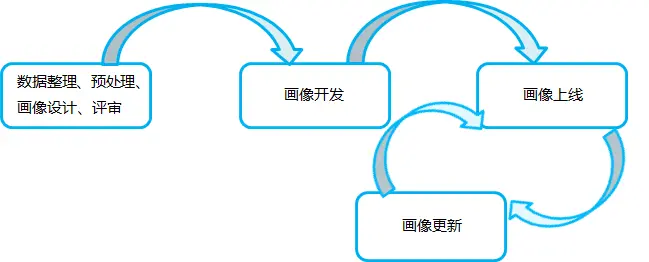 如何校验用户画像的准确性？ | 人人都是产品经理