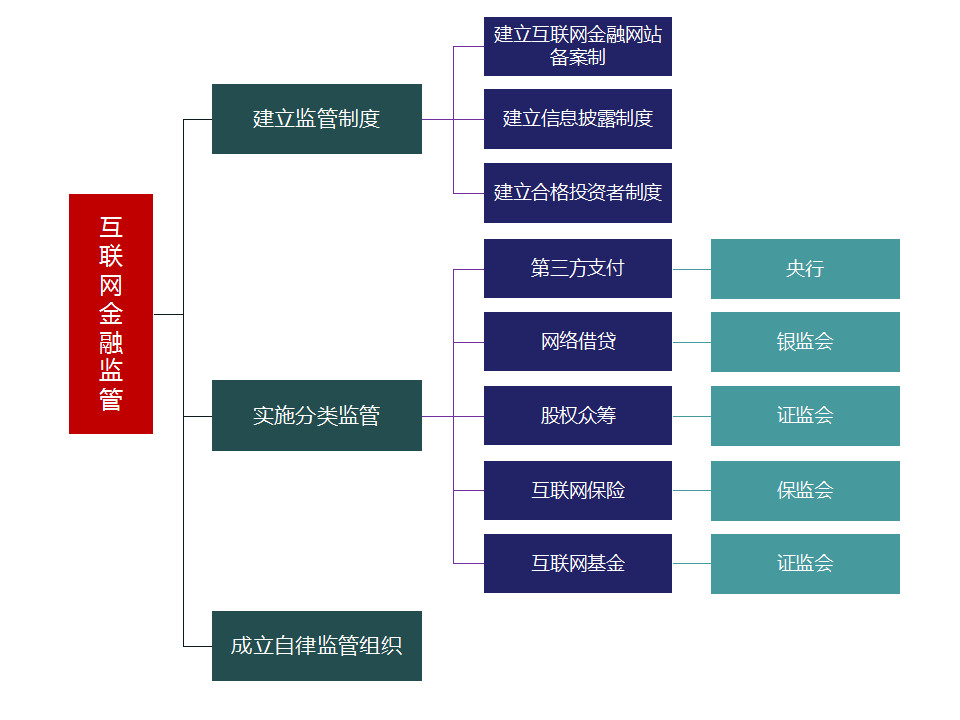 最全互联网金融6大板块风控研究框架监管政策行业模式及合规要点