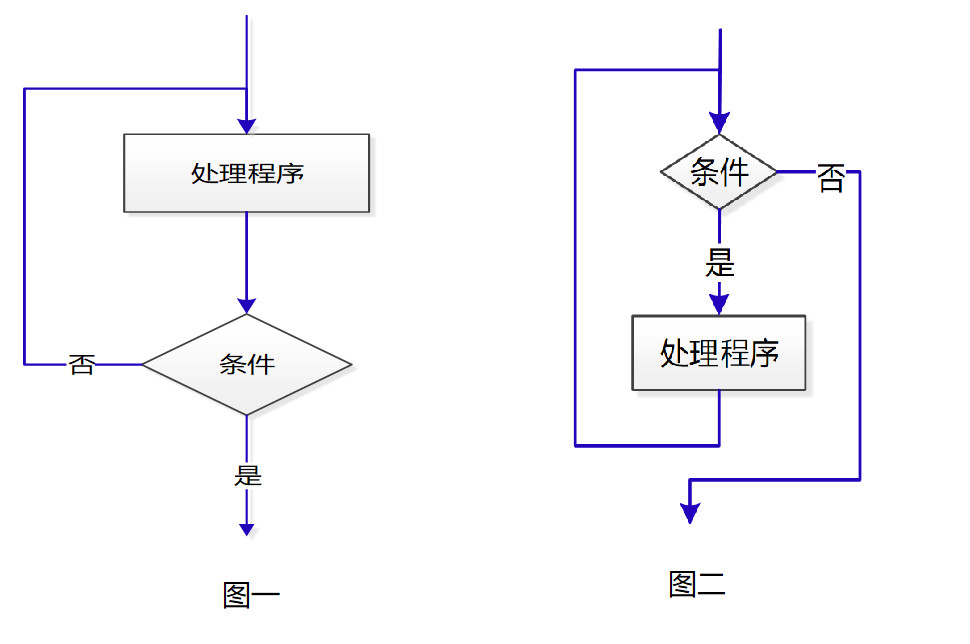 重複結構,重複做某件事(執行處理程序)直到滿足某一條件為止.