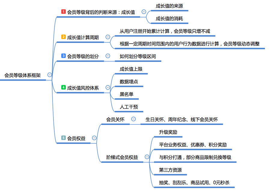 一篇文章学会如何建立会员积分体系一从0到1建立会员体系