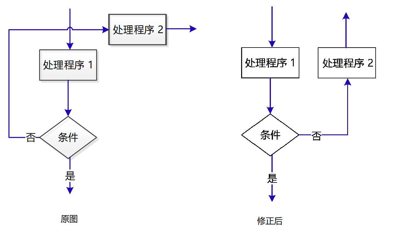 prd之道:活用axure绘制高质量的业务流程图