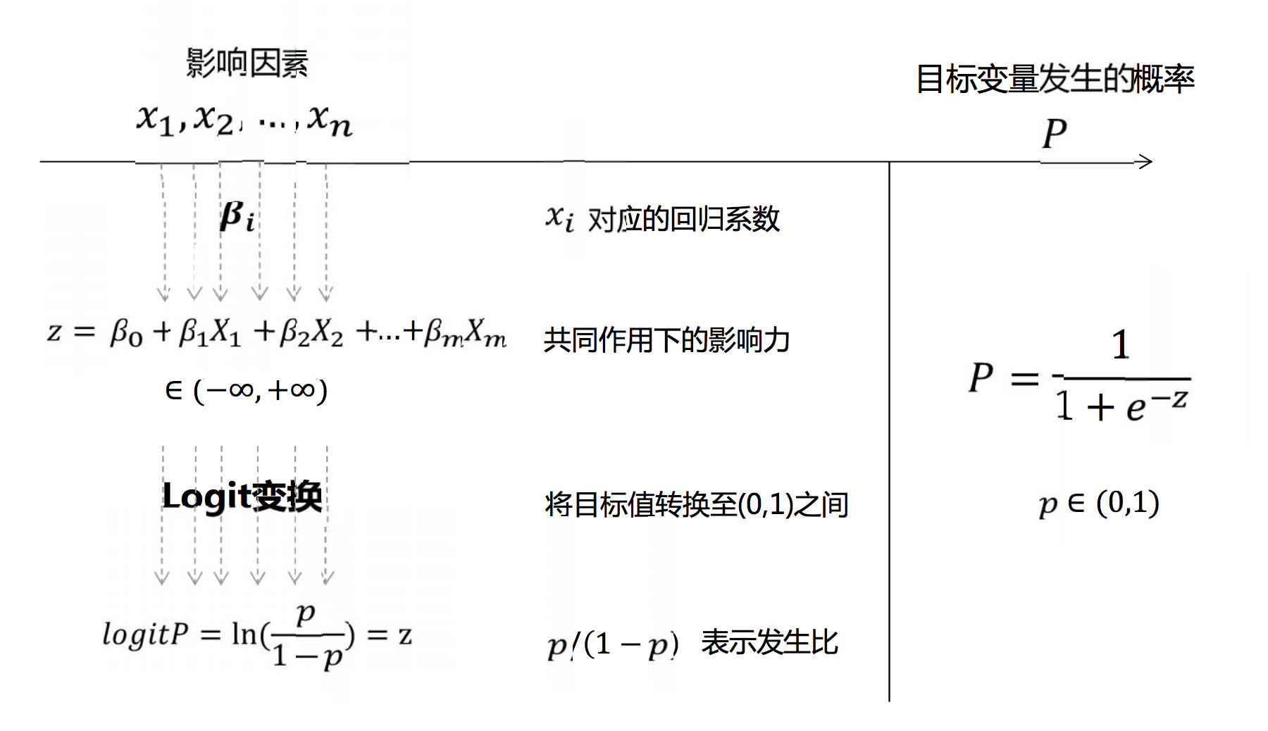 数据产品经理需要掌握最常用的逻辑回归算法
