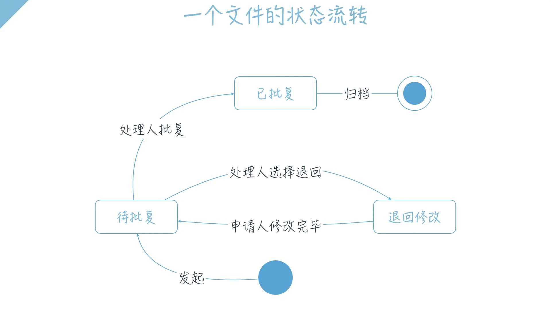 产品之术 一目了然的状态机图 人人都是产品经理