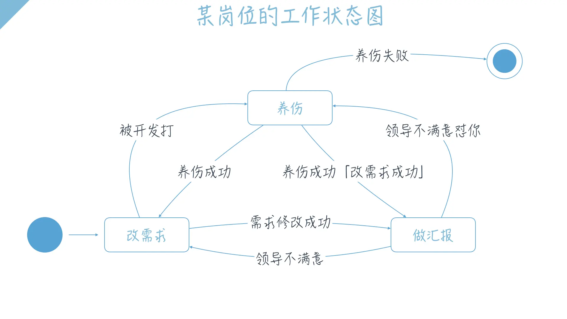 产品之术 一目了然的状态机图 人人都是产品经理