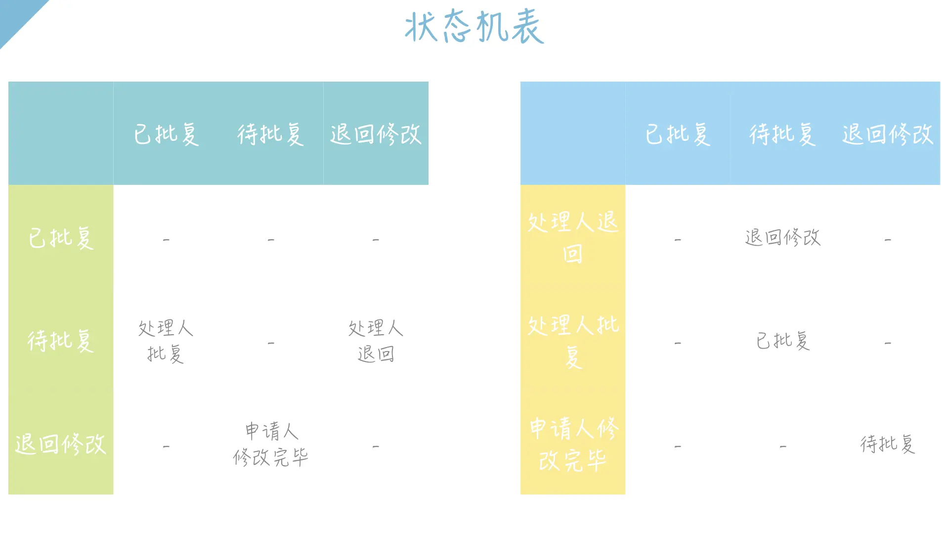 产品之术 一目了然的状态机图 人人都是产品经理