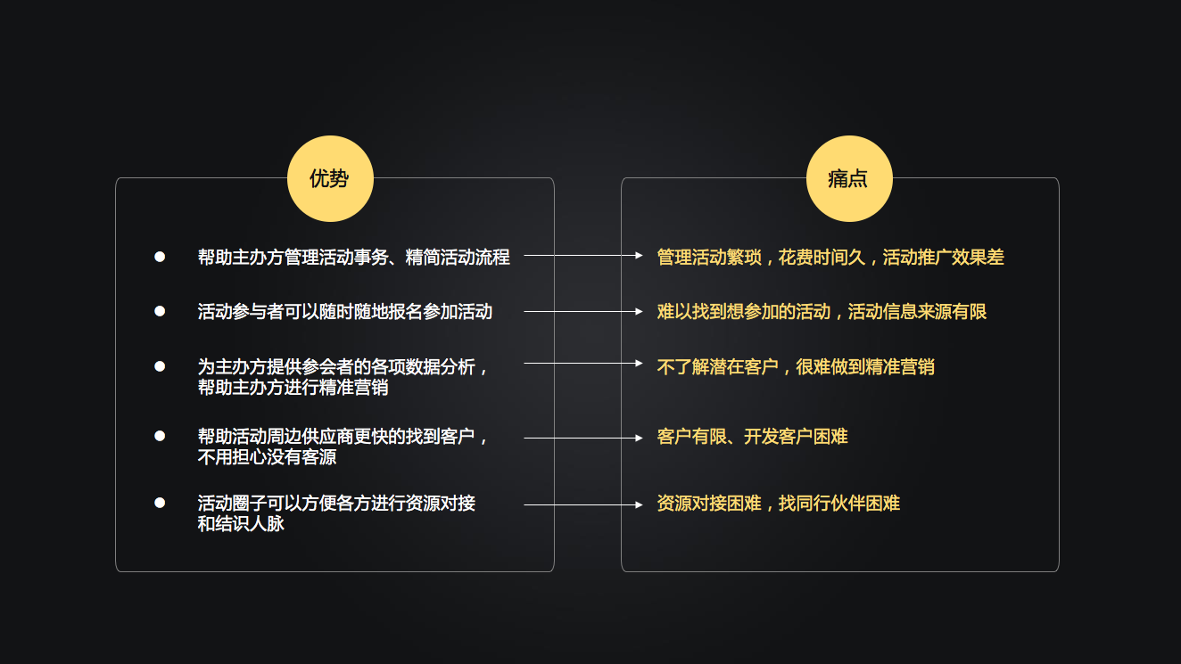 互聯網 產品設計 文章進而推斷出用戶痛點: 管理活動繁瑣,花費時間久