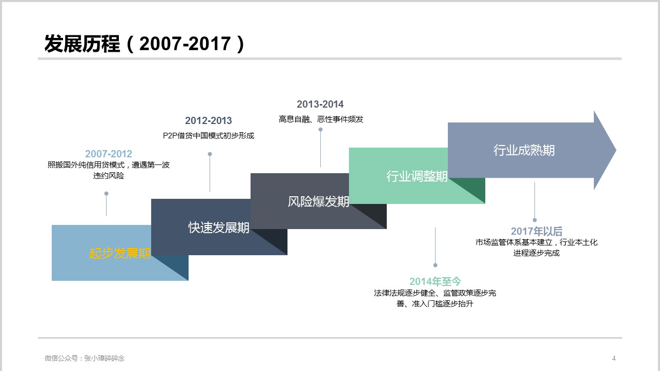 中国网络借贷（P2P）行业专题分析| 人人都是产品经理