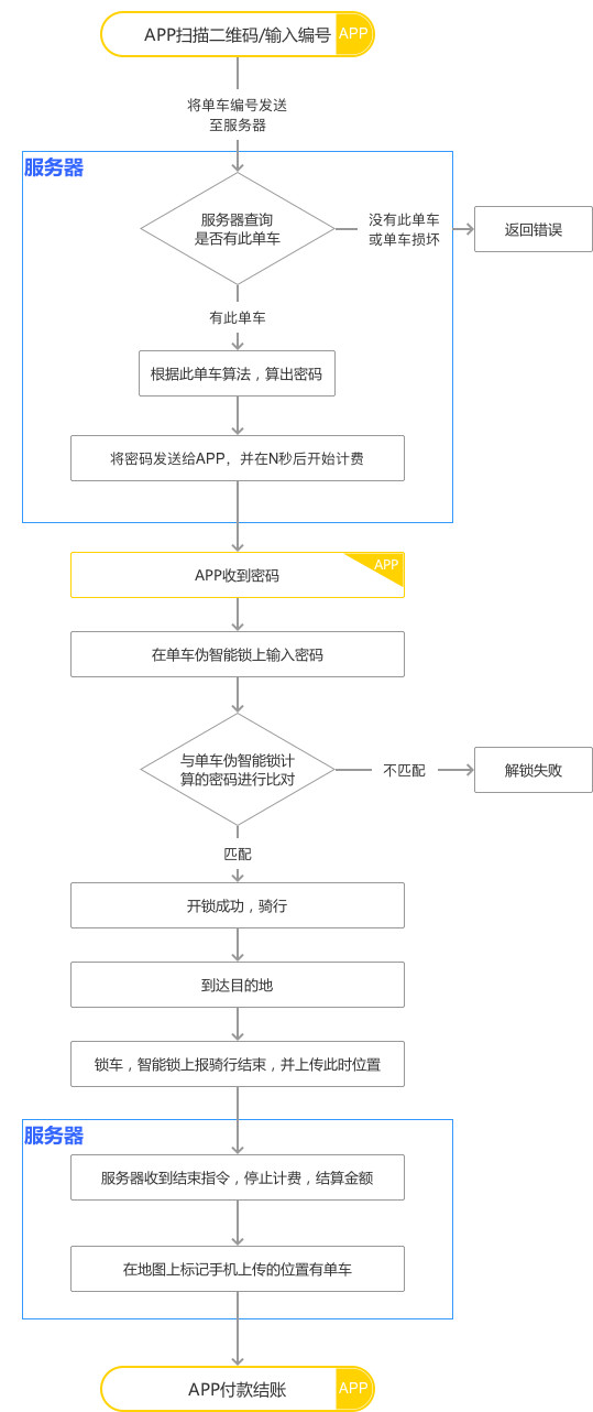 全面解读流程图|附共享单车摩拜ofo案例分析