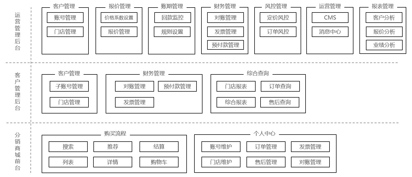 从0到1教你设计业务系统