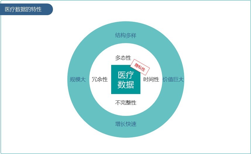 医疗数据特性