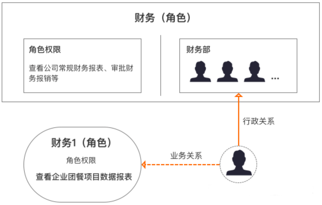 用户、角色、权限表的关系_java用户角色权限设计_设计包含用户,角色,权限和用户组数据库表结构