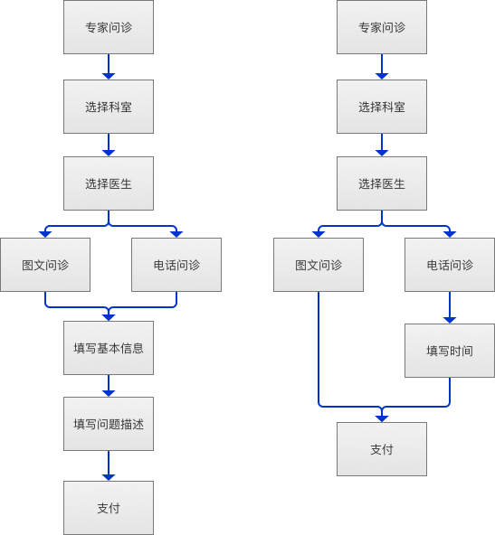 app免费问诊流程图简版)顺便看了下其他app的免费咨询流程(平安好医生