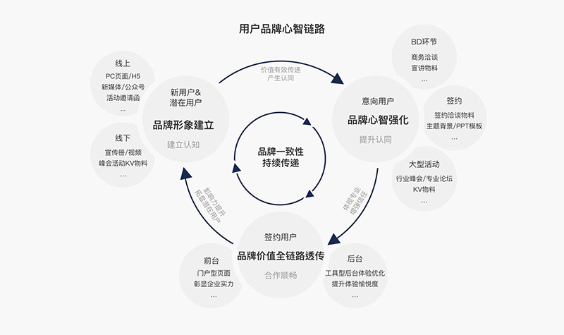 认知到认同再到合作的每一个核心链路,以建立完整的用户品牌心智(图1