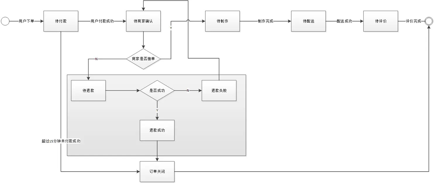 软件工程状态机图图片