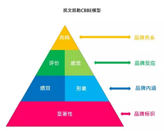 10分钟58秒,读懂三大品牌模型