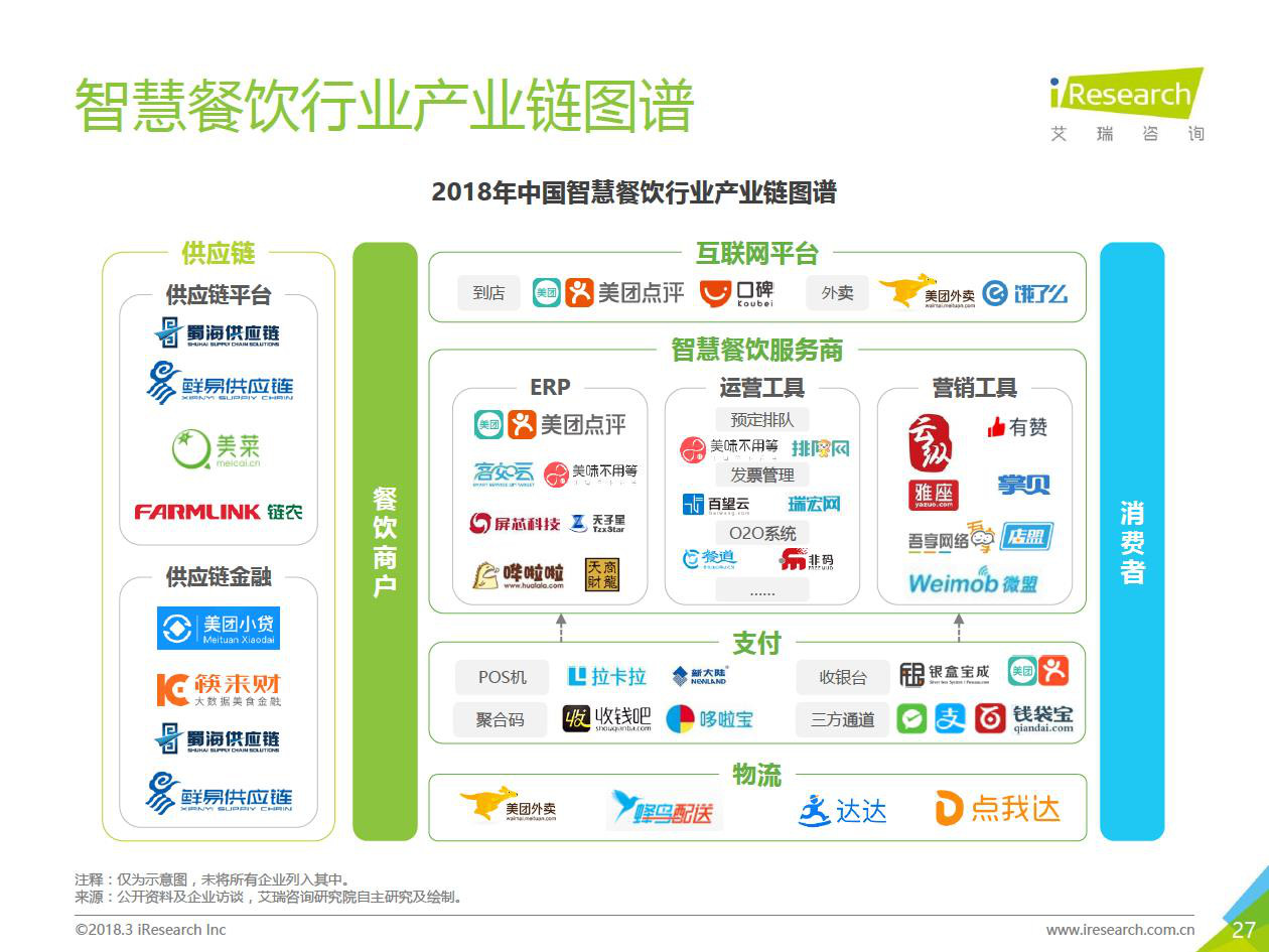 平台如口碑,美团点评,饿了么在商户端提供接单软件;有的是传统餐饮erp