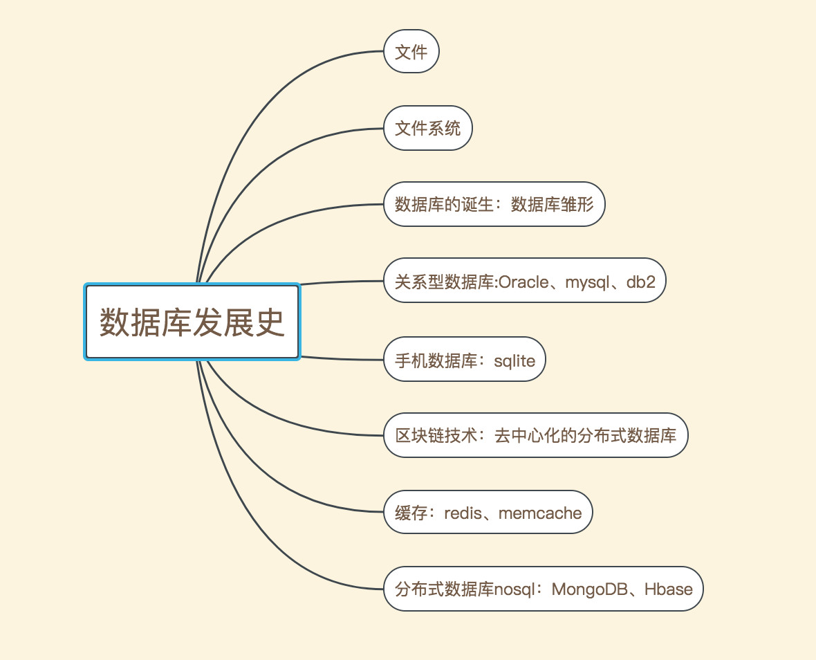 数据库发展史