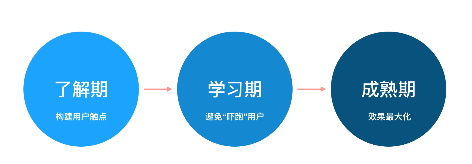 后台产品系统性地降低学习成本的三大阶段