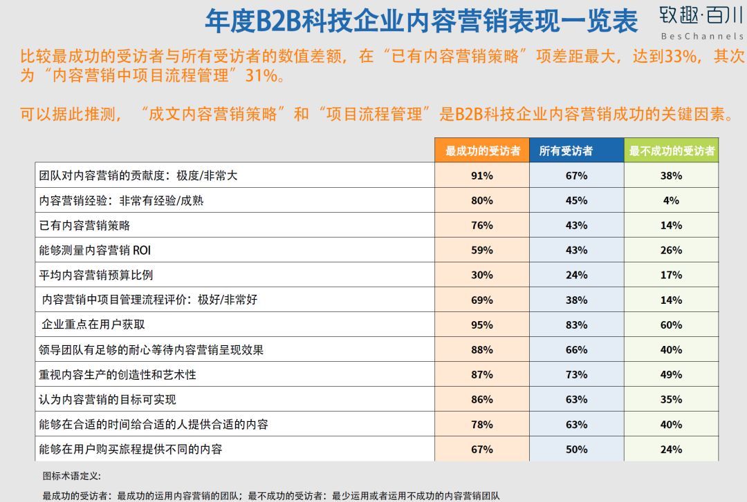 2018年北美B2B科技企业内容营销白皮书