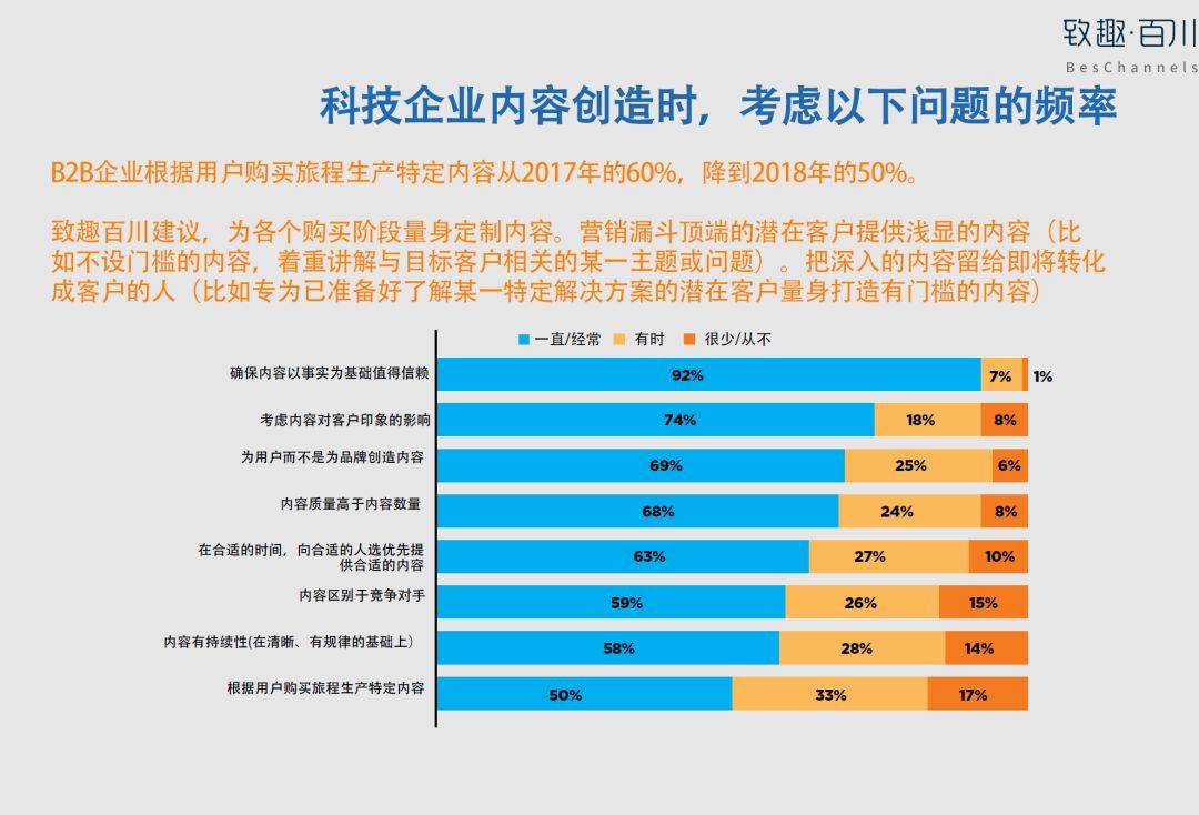 2018年北美B2B科技企业内容营销白皮书